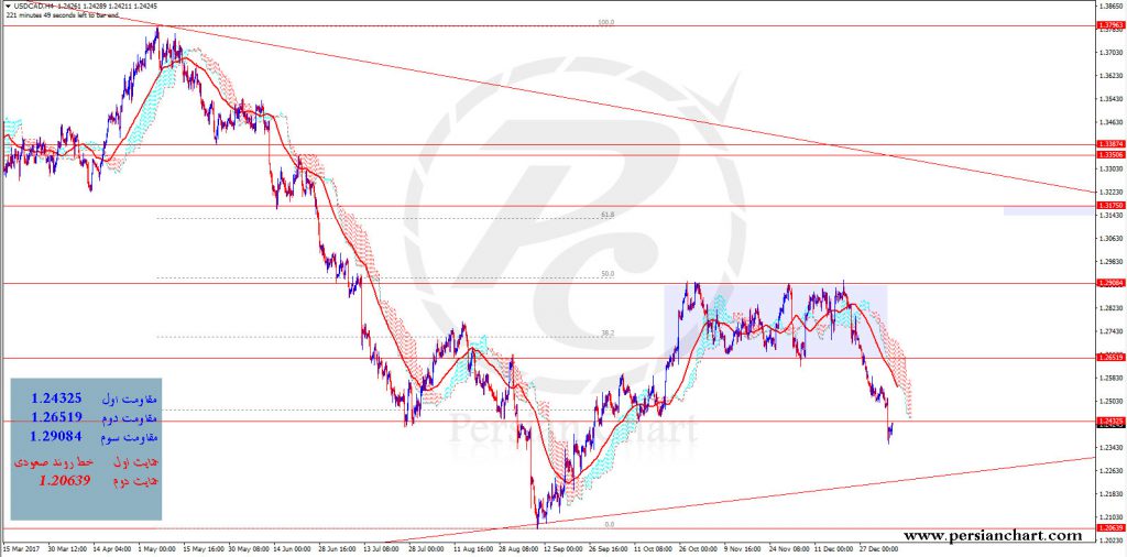 تحلیل نماد USDCAD