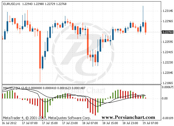 اندیکاتور (Daily Change (Percentage Indicator