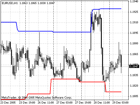 اندیکاتور Price channel