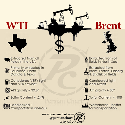 تفاوت عمده بین نفت Brent و WTI