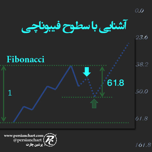 آشنایی با سطوح فیبوناچی