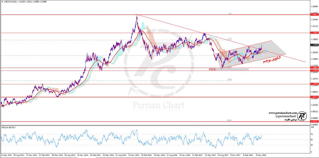 تحلیل نماد USDCAD در تایم روزانه 17/06/2018