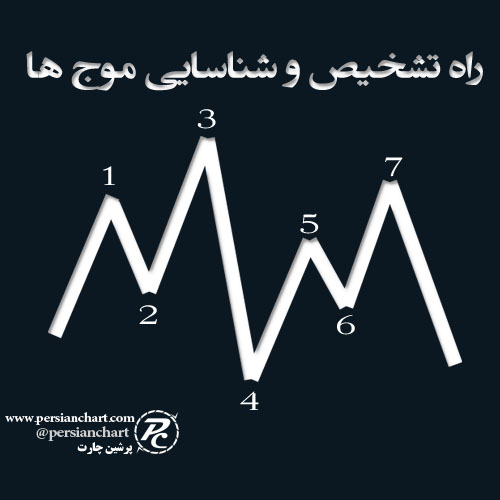 راه تشخیص و شناسایی موج ها