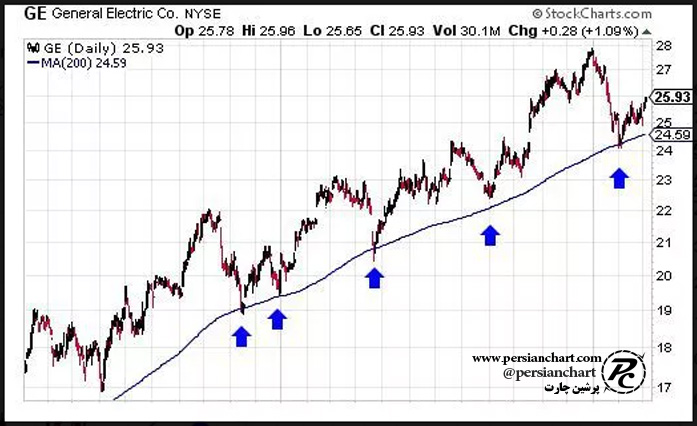 نحوه استفاده از میانگین متحرک جهت خرید سهام
