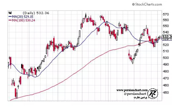 نحوه استفاده از میانگین متحرک جهت خرید سهام