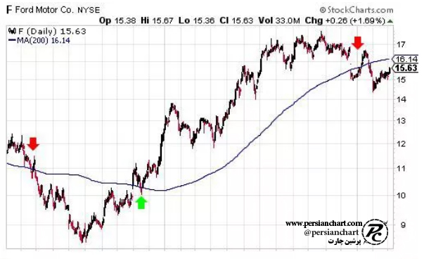 کراس اور قیمت و میانگین متحرک