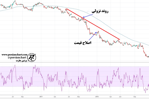 اصلاح قیمت