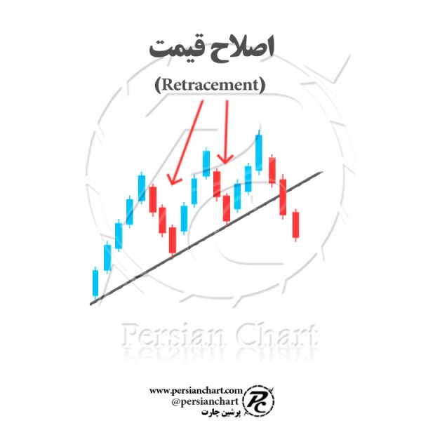 اصلاح قیمت