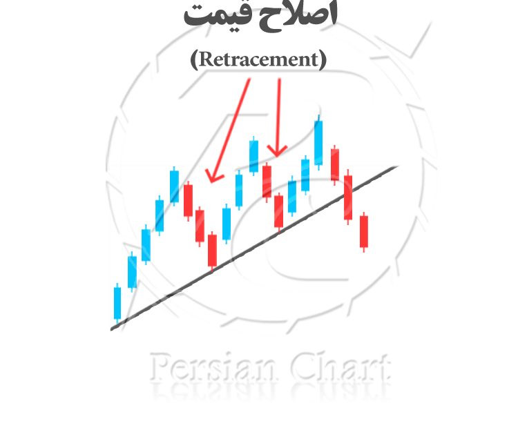 اصلاح قیمت