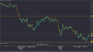 تحلیل تکنیکال GBPUSD سه شنبه 28 تیر 1401