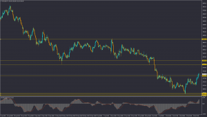 تحلیل تکنیکال XAUUSD پنجشنبه 6 مرداد 1401