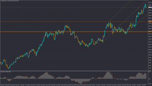 تحلیل تکنیکال USINDEX سه شنبه 21 تیر 1401