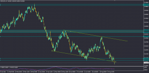 تحلیل NZDUSD چهارشنبه 16 شهریور 1401