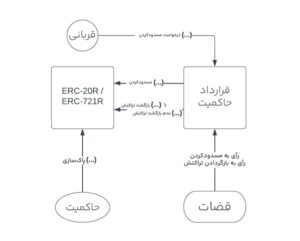 محققان روشی برای استفاده از تراکنش‌های برگشت‌پذیر در شبکه اتریوم معرفی کردند؛ فرصت یا تهدید؟