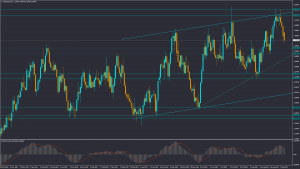 تحلیل USDCAD دوشنبه 21 شهریور 1401