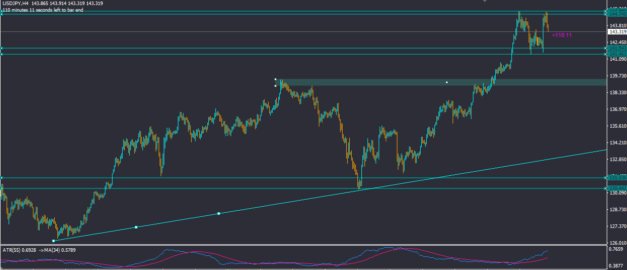 تحلیل تکنیکال USDJPY چهارشنبه 22 شهریور 1401