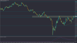 تحلیل GBPUSD چهارشنبه 4 آبان 1401