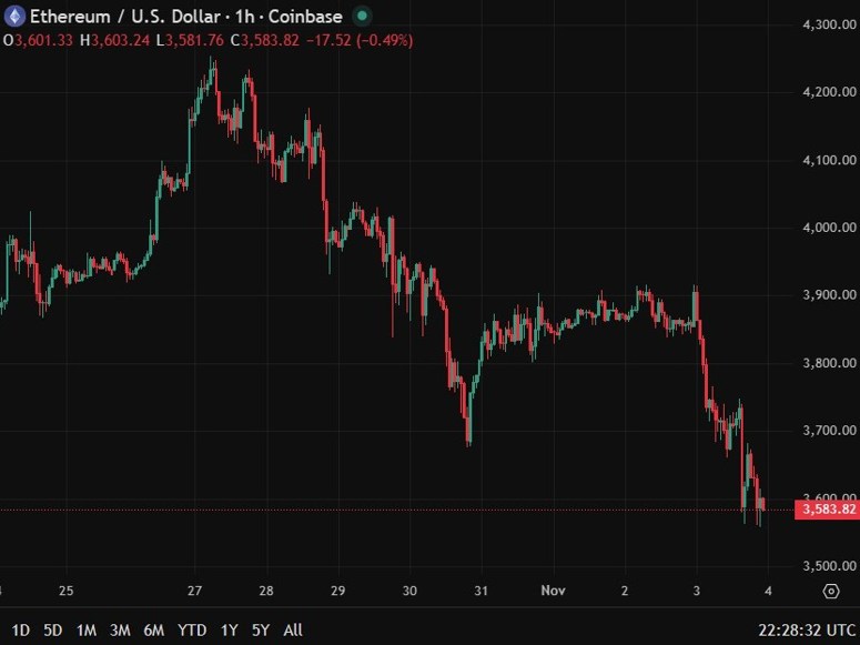 اتریوم (Ether) پس از وقوع هک ۱۰۰ میلیون دلاری در حوزه دیفای (DeFi) و تشدید موج فروش در بازار رمزارزها، به زیر ۳,۶۰۰ دلار سقوط کرد.
