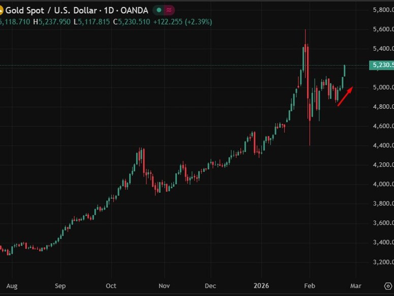 بانک UBS قیمت طلا را ۶۲۰۰ دلار هدف قرار داده است