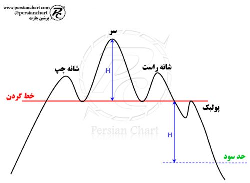 چگونه با الگوی سر و شانه ها معامله کنیم